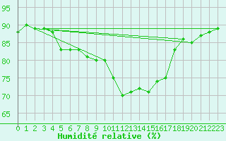 Courbe de l'humidit relative pour Lanvoc (29)