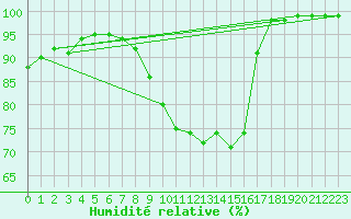 Courbe de l'humidit relative pour Ripoll