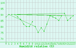 Courbe de l'humidit relative pour Figari (2A)