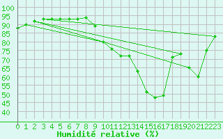 Courbe de l'humidit relative pour Pointe de Socoa (64)