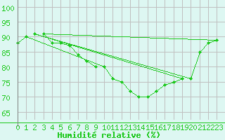 Courbe de l'humidit relative pour Montret (71)