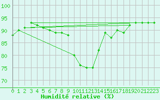 Courbe de l'humidit relative pour Vaduz