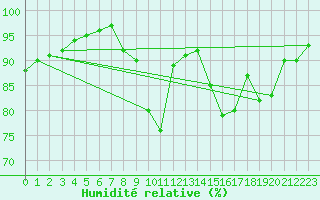 Courbe de l'humidit relative pour Ble / Mulhouse (68)