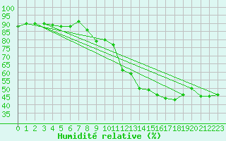 Courbe de l'humidit relative pour Bras (83)
