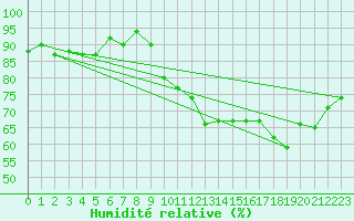 Courbe de l'humidit relative pour Cressier