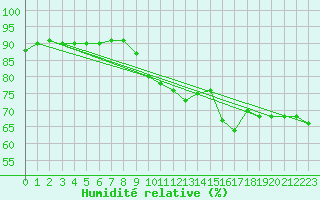 Courbe de l'humidit relative pour Perpignan Moulin  Vent (66)