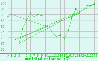 Courbe de l'humidit relative pour Fribourg (All)