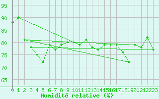 Courbe de l'humidit relative pour Puysegur Point Aws