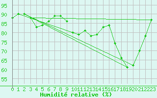 Courbe de l'humidit relative pour Bruck / Mur