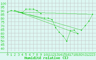 Courbe de l'humidit relative pour Toulouse-Francazal (31)