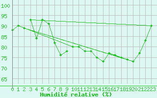 Courbe de l'humidit relative pour Shoream (UK)