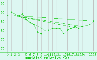 Courbe de l'humidit relative pour Hadera Port