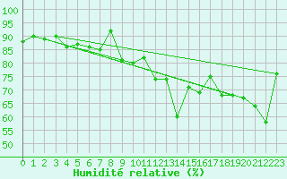 Courbe de l'humidit relative pour Aigen Im Ennstal