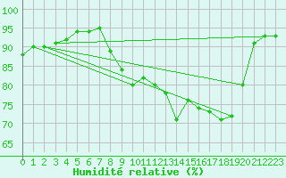 Courbe de l'humidit relative pour Ustka