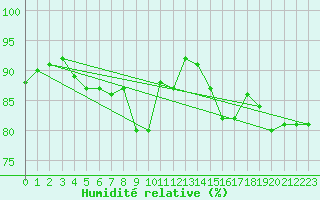 Courbe de l'humidit relative pour Tortosa