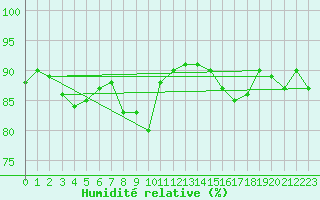 Courbe de l'humidit relative pour Grosseto