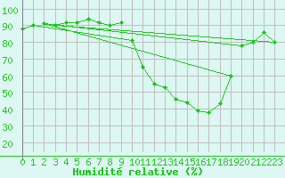 Courbe de l'humidit relative pour Rodez (12)
