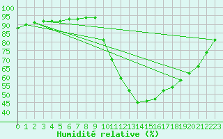 Courbe de l'humidit relative pour Douelle (46)