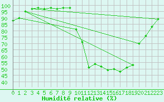 Courbe de l'humidit relative pour Pau (64)