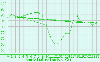 Courbe de l'humidit relative pour Rouen (76)