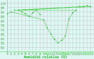 Courbe de l'humidit relative pour Dole-Tavaux (39)