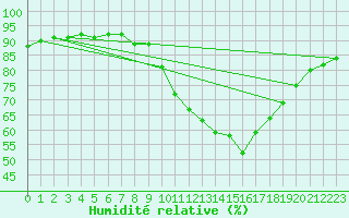 Courbe de l'humidit relative pour Castellbell i el Vilar (Esp)