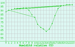 Courbe de l'humidit relative pour Meraker-Egge