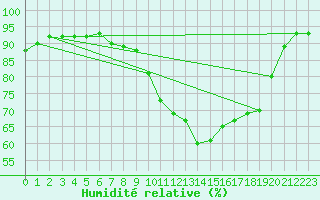 Courbe de l'humidit relative pour Nantes (44)