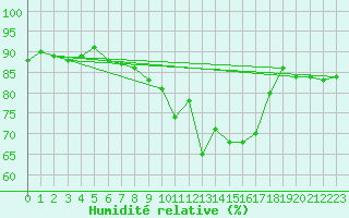 Courbe de l'humidit relative pour Nmes - Courbessac (30)