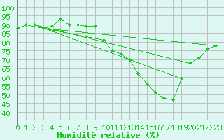 Courbe de l'humidit relative pour Lyon - Saint-Exupry (69)