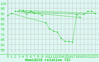 Courbe de l'humidit relative pour Lige Bierset (Be)