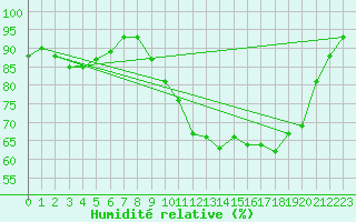 Courbe de l'humidit relative pour Ble / Mulhouse (68)