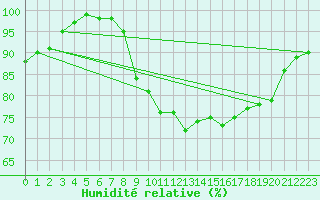 Courbe de l'humidit relative pour Ried Im Innkreis