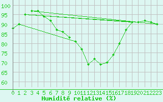 Courbe de l'humidit relative pour Alsfeld-Eifa