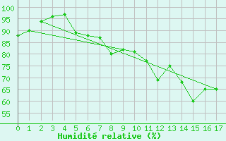 Courbe de l'humidit relative pour Grande Parei - Nivose (73)