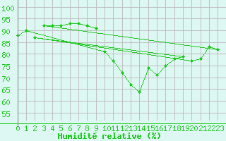 Courbe de l'humidit relative pour Cardinham