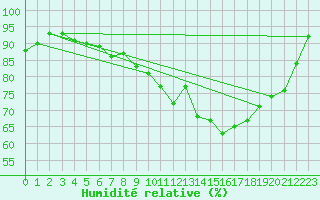 Courbe de l'humidit relative pour Munte (Be)