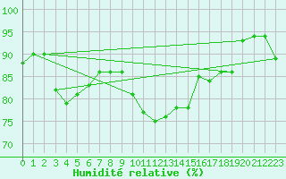 Courbe de l'humidit relative pour Saint Catherine's Point