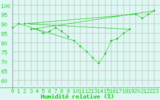 Courbe de l'humidit relative pour West Freugh