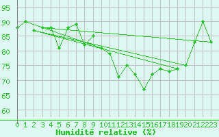 Courbe de l'humidit relative pour Aviemore