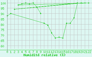 Courbe de l'humidit relative pour Marcenat (15)