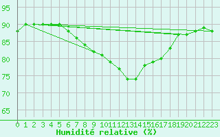 Courbe de l'humidit relative pour Neuruppin
