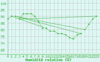 Courbe de l'humidit relative pour Agde (34)