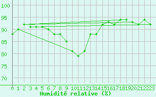Courbe de l'humidit relative pour Regensburg