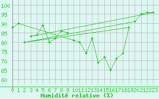 Courbe de l'humidit relative pour Nuaill-sur-Boutonne (17)