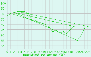 Courbe de l'humidit relative pour Donna Nook