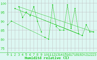 Courbe de l'humidit relative pour Guetsch