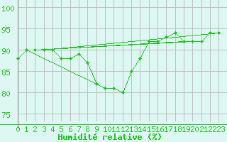 Courbe de l'humidit relative pour Lesko