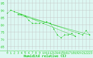Courbe de l'humidit relative pour Amiens - Dury (80)