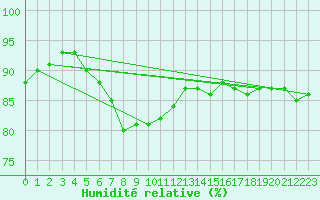 Courbe de l'humidit relative pour Banatski Karlovac